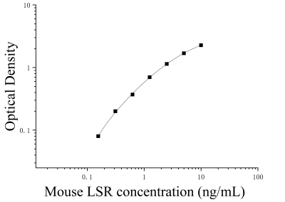 小鼠脂解激活脂蛋白受体(LSR)ELISA检测试剂盒 [货号:JL54452]