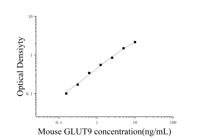 小鼠葡萄糖转运蛋白9(GLUT9)ELISA检测试剂盒 [货号:JL54459]