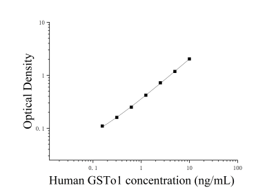 人谷胱甘肽S转移酶ω1(GSTo1)ELISA检测试剂盒 [货号:JL54484]